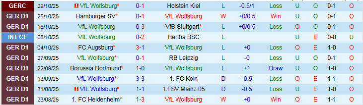Nhận định, Soi kèo Wolfsburg vs Hoffenheim 23h30 ngày 2/11: Nỗi buồn của Sói Xanh - Ảnh 2