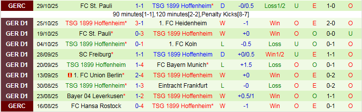 Nhận định, Soi kèo Wolfsburg vs Hoffenheim 23h30 ngày 2/11: Nỗi buồn của Sói Xanh - Ảnh 3