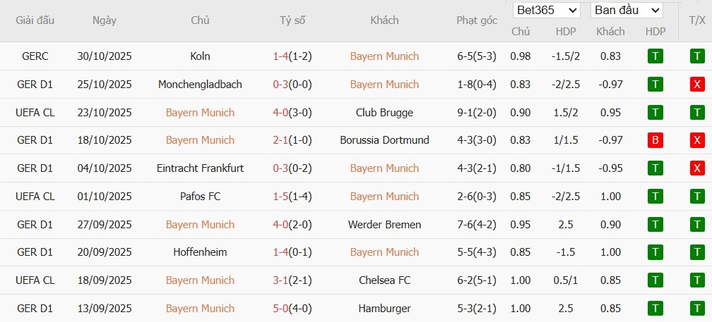 Soi kèo phạt góc Bayern Munich vs Leverkusen, 0h30 ngày 02/11 - Ảnh 4