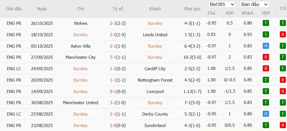 Soi kèo phạt góc Burnley vs Arsenal, 22h ngày 01/11 - Ảnh 4