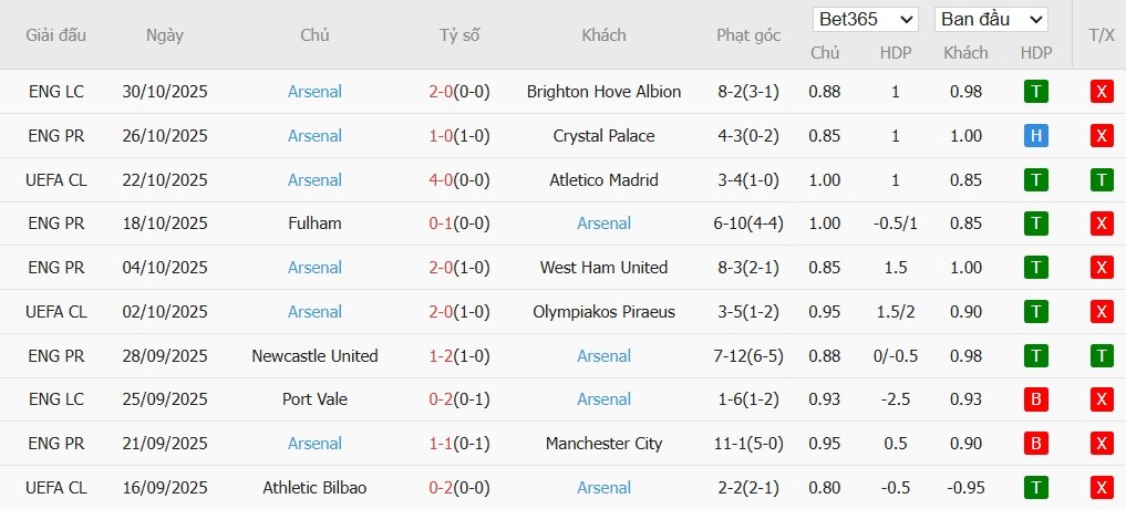 Soi kèo phạt góc Burnley vs Arsenal, 22h ngày 01/11 - Ảnh 5