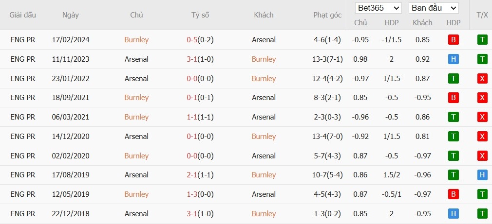 Soi kèo phạt góc Burnley vs Arsenal, 22h ngày 01/11 - Ảnh 6