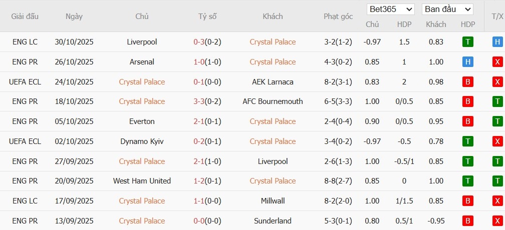 Soi kèo phạt góc Crystal Palace vs Brentford, 22h ngày 01/11 - Ảnh 4