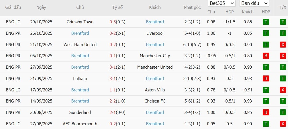 Soi kèo phạt góc Crystal Palace vs Brentford, 22h ngày 01/11 - Ảnh 5