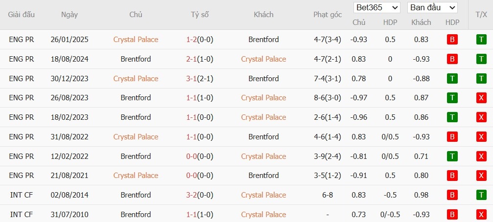 Soi kèo phạt góc Crystal Palace vs Brentford, 22h ngày 01/11 - Ảnh 6