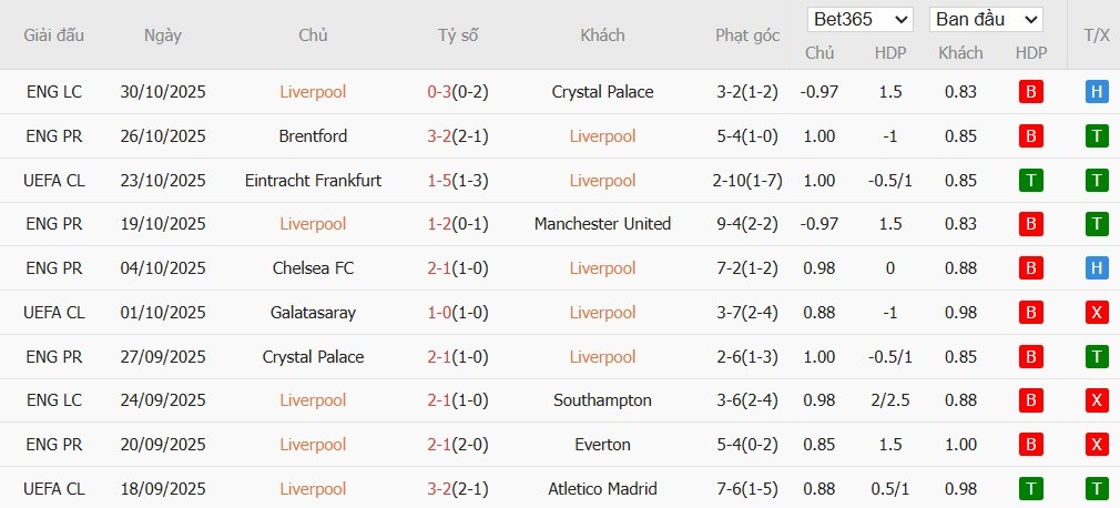 Soi kèo phạt góc Liverpool vs Aston Villa, 3h ngày 02/11 - Ảnh 4