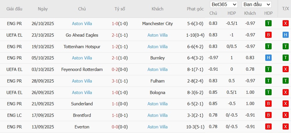 Soi kèo phạt góc Liverpool vs Aston Villa, 3h ngày 02/11 - Ảnh 5