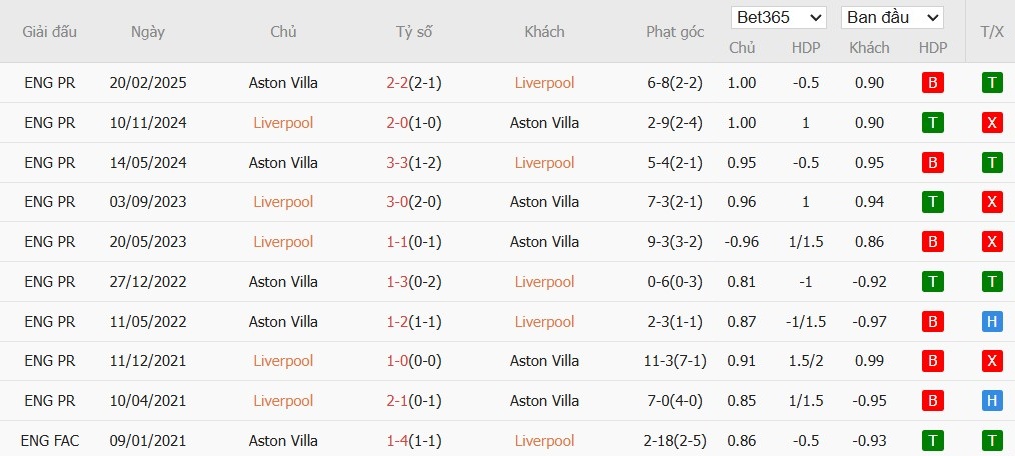 Soi kèo phạt góc Liverpool vs Aston Villa, 3h ngày 02/11 - Ảnh 6