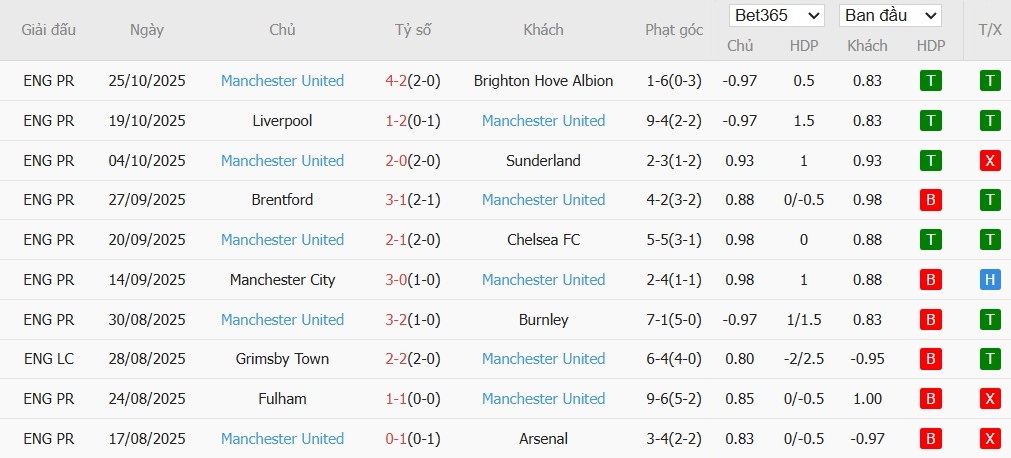 Soi kèo phạt góc Nottingham vs MU, 22h ngày 01/11 - Ảnh 5