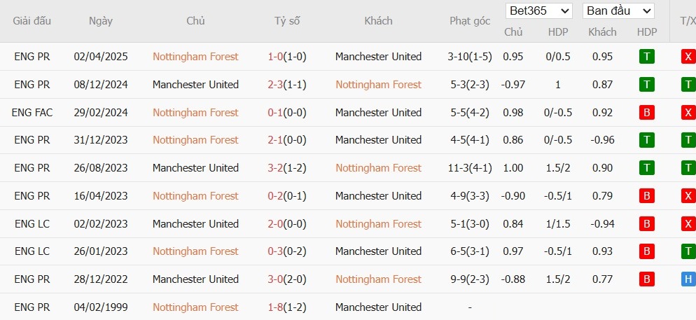 Soi kèo phạt góc Nottingham vs MU, 22h ngày 01/11 - Ảnh 6