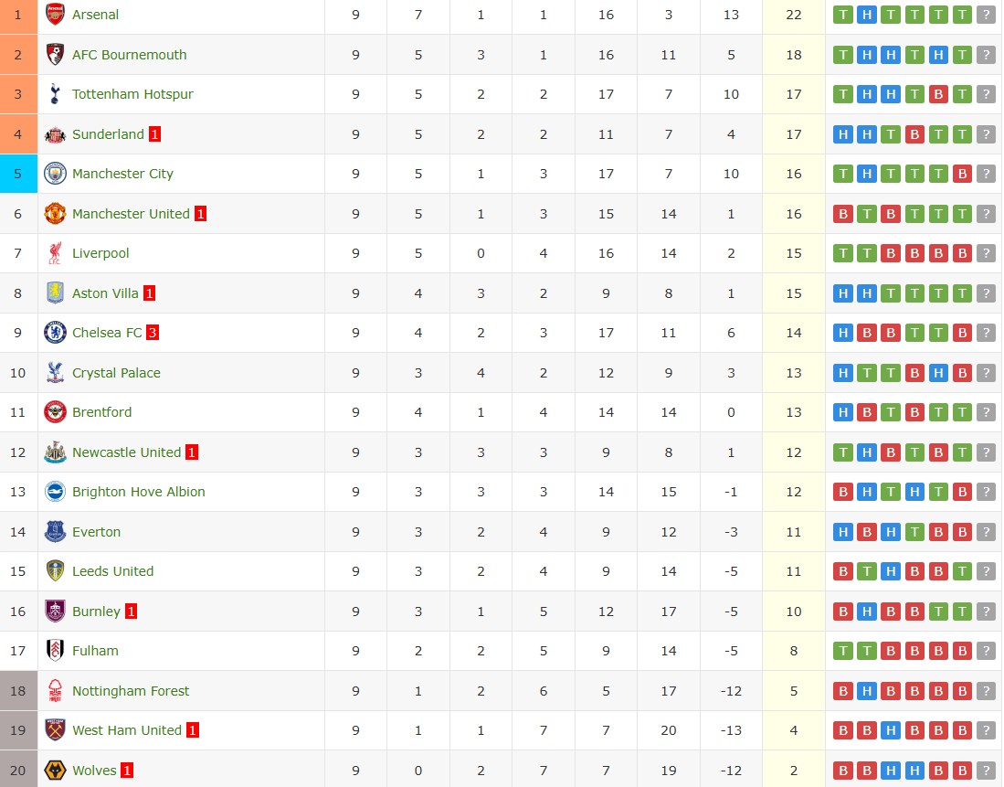 Soi kèo phạt góc Nottingham vs MU, 22h ngày 01/11 - Ảnh 7
