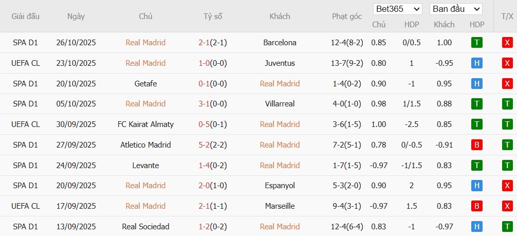 Soi kèo phạt góc Real Madrid vs Valencia, 3h ngày 02/11 - Ảnh 2