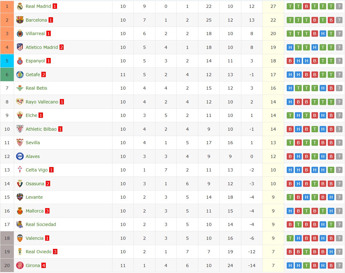 Soi kèo phạt góc Real Madrid vs Valencia, 3h ngày 02/11 - Ảnh 5