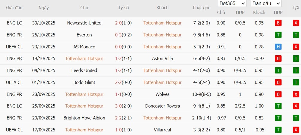 Soi kèo phạt góc Tottenham vs Chelsea, 0h30 ngày 02/11 - Ảnh 3