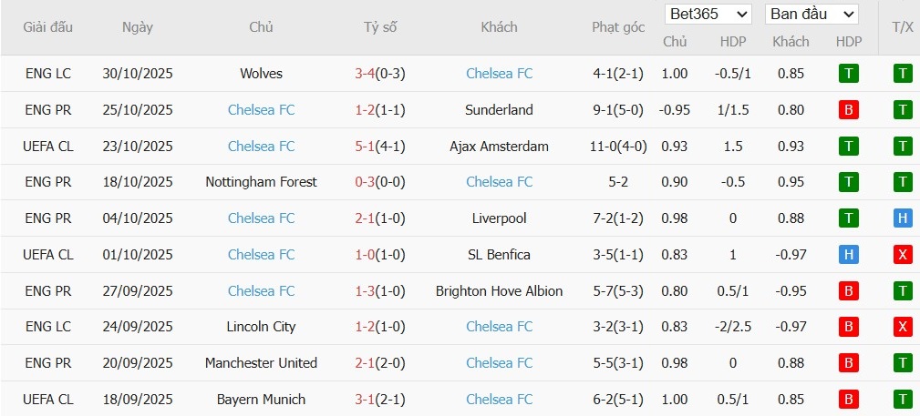 Soi kèo phạt góc Tottenham vs Chelsea, 0h30 ngày 02/11 - Ảnh 4