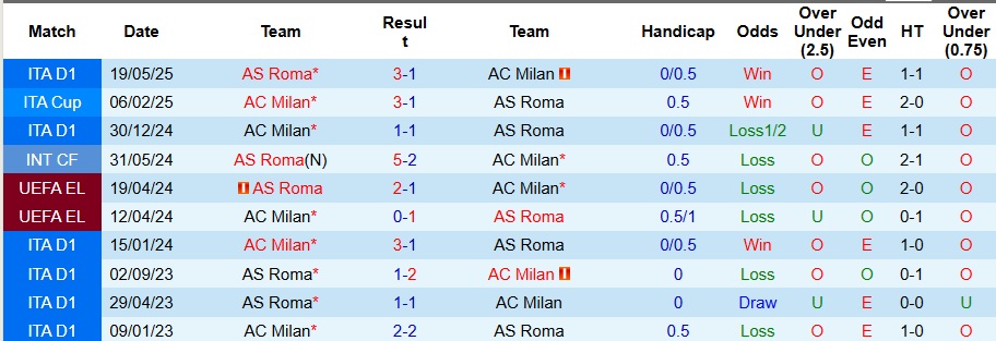 Nhận định, Soi kèo AC Milan vs AS Roma 2h45 ngày 3/11: Ưu thế tại Milano - Ảnh 3