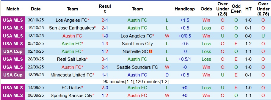Nhận định, Soi kèo Austin vs Los Angeles 8h45 ngày 3/11: Không thể ngược dòng - Ảnh 1