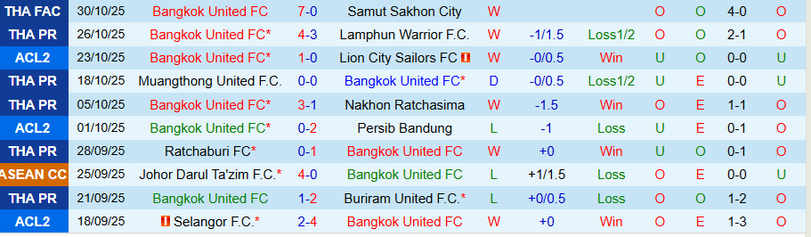 Nhận định, Soi kèo Bangkok United vs Uthai Thani, 18h30 ngày 2/11: Sức mạnh vượt trội - Ảnh 2