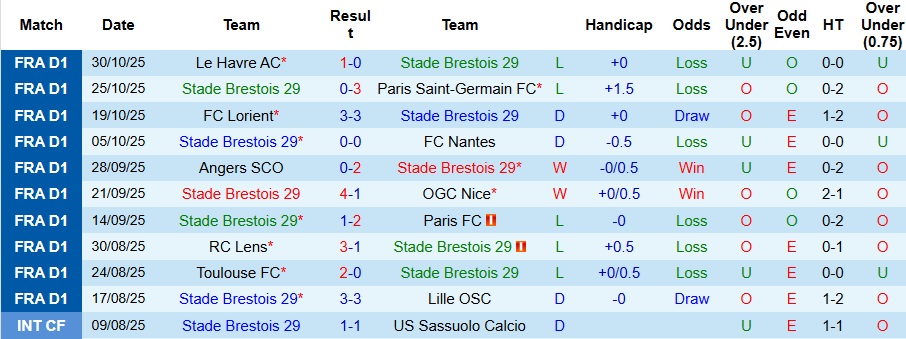 Nhận định, Soi kèo Brest vs Lyon 2h45 ngày 3/11: Trả nợ đầy đủ - Ảnh 1