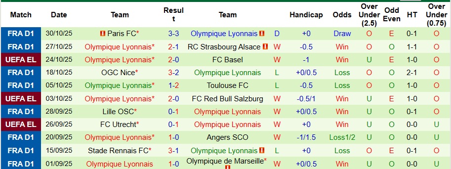 Nhận định, Soi kèo Brest vs Lyon 2h45 ngày 3/11: Trả nợ đầy đủ - Ảnh 2