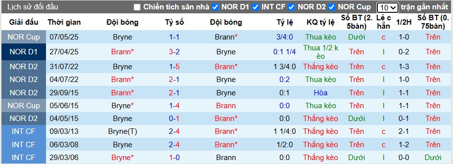 Nhận định, Soi kèo Bryne vs Brann, 22h59 ngày 02/11: Chủ nhà có lợi - Ảnh 1