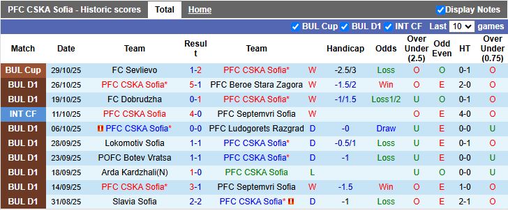 Nhận định, Soi kèo CSKA Sofia vs Montana 17h45 ngày 2/11: Nối dài mạch thắng - Ảnh 2