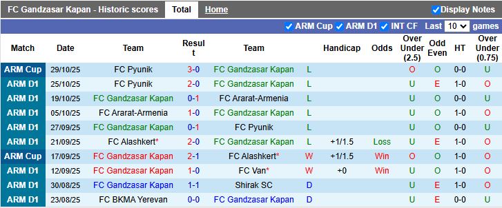 Nhận định, Soi kèo Gandzasar Kapan vs Alashkert 20h00 ngày 3/11: Phong độ khác biệt - Ảnh 2