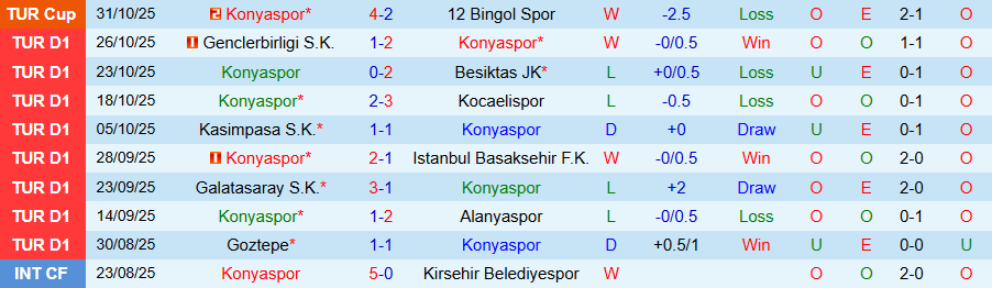 Nhận định, Soi kèo Konyaspor vs Samsunspor, 18h30 ngày 2/11: Kẻ yếu bóng vía - Ảnh 2