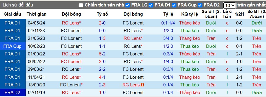 Nhận định, Soi kèo Lens vs Lorient, 23h15 ngày 02/11: Đội khách gặp khó - Ảnh 1