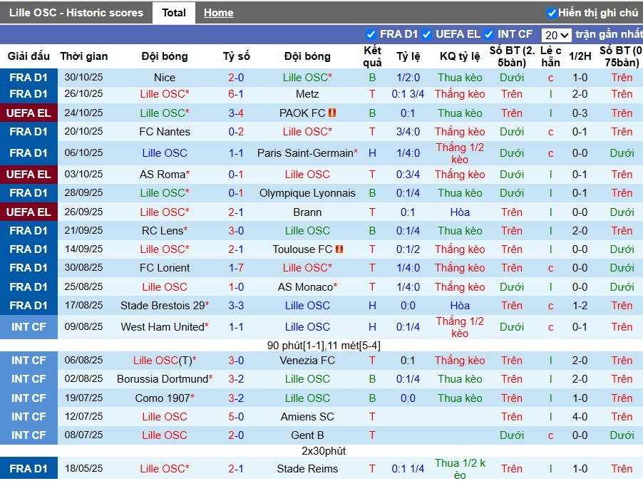 Nhận định, Soi kèo Lille vs Angers, 23h15 ngày 02/11: Khó có bất ngờ - Ảnh 2
