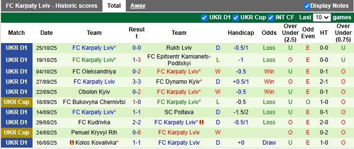 Nhận định, Soi kèo LNZ Cherkasy vs Karpaty Lviv 20h30 ngày 3/11: Bám sát ngôi đầu - Ảnh 3