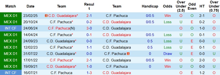 Nhận định, Soi kèo Pachuca vs Guadalajara 8h ngày 3/11: Ca khúc khải hoàn - Ảnh 3