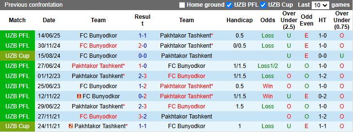 Nhận định, Soi kèo Pakhtakor Tashkent vs Bunyodkor 20h30 ngày 3/11: Phô diễn sức mạnh - Ảnh 1