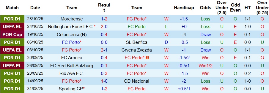 Nhận định, Soi kèo Porto vs Braga 3h30 ngày 3/11: Bất phân thắng bại - Ảnh 1