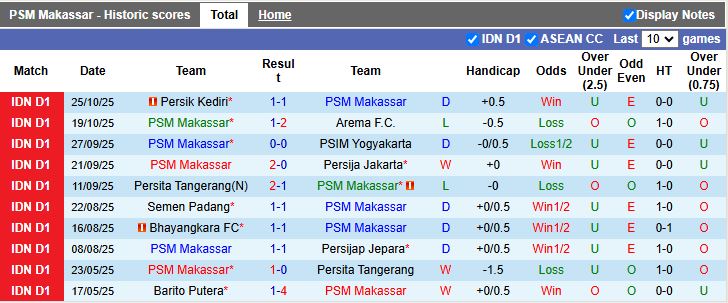 Nhận định, Soi kèo PSM Makassar vs Madura United 15h30 ngày 2/11: Ngang sức - Ảnh 2