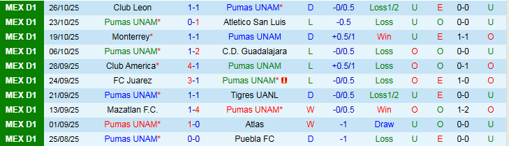 Nhận định, Soi kèo Pumas UNAM vs Club Tijuana 1h00 ngày 3/11: Áp sát top đầu - Ảnh 2