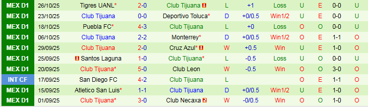Nhận định, Soi kèo Pumas UNAM vs Club Tijuana 1h00 ngày 3/11: Áp sát top đầu - Ảnh 3