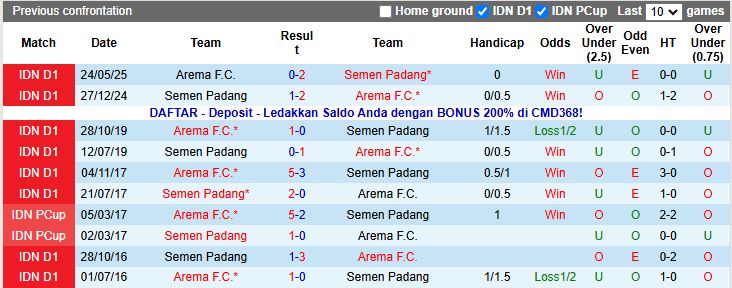 Nhận định, Soi kèo Semen Padang vs Arema 19h00 ngày 3/11: Ngày buồn tiếp nối - Ảnh 1