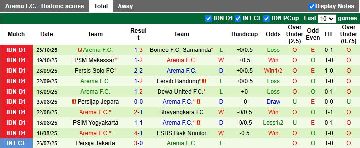 Nhận định, Soi kèo Semen Padang vs Arema 19h00 ngày 3/11: Ngày buồn tiếp nối - Ảnh 3