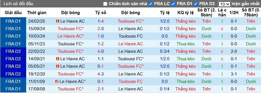 Nhận định, Soi kèo Toulouse vs Le Havre, 23h15 ngày 02/11: Thế trận khó đoán - Ảnh 1