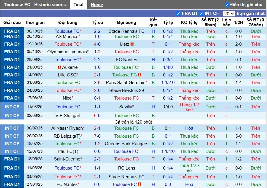 Nhận định, Soi kèo Toulouse vs Le Havre, 23h15 ngày 02/11: Thế trận khó đoán - Ảnh 2