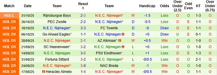 Nhận định, Soi kèo Utrecht vs N.E.C. Nijmegen 22h45 ngày 02/11: Tin vào chủ nhà - Ảnh 2