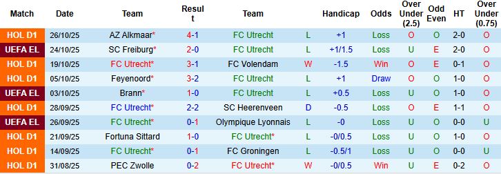 Nhận định, Soi kèo Utrecht vs N.E.C. Nijmegen 22h45 ngày 02/11: Tin vào chủ nhà - Ảnh 3