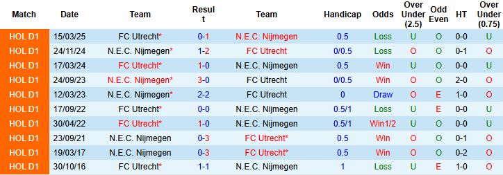 Nhận định, Soi kèo Utrecht vs N.E.C. Nijmegen 22h45 ngày 02/11: Tin vào chủ nhà - Ảnh 4