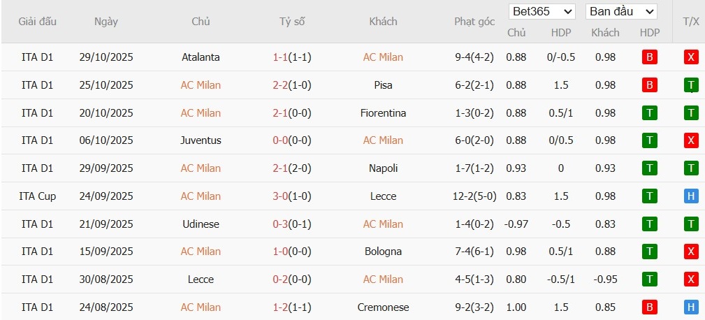 Soi kèo phạt góc AC Milan vs AS Roma, 2h45 ngày 03/11 - Ảnh 2