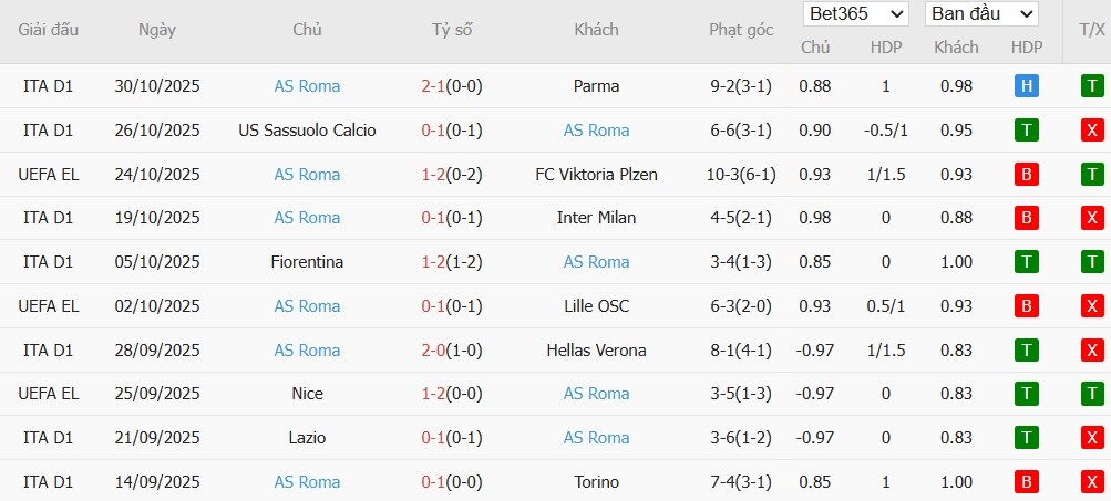 Soi kèo phạt góc AC Milan vs AS Roma, 2h45 ngày 03/11 - Ảnh 3