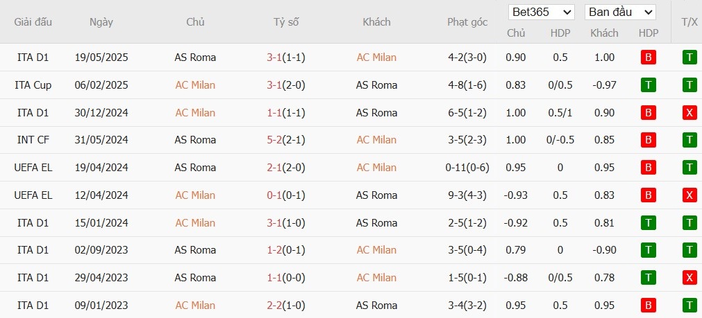 Soi kèo phạt góc AC Milan vs AS Roma, 2h45 ngày 03/11 - Ảnh 4