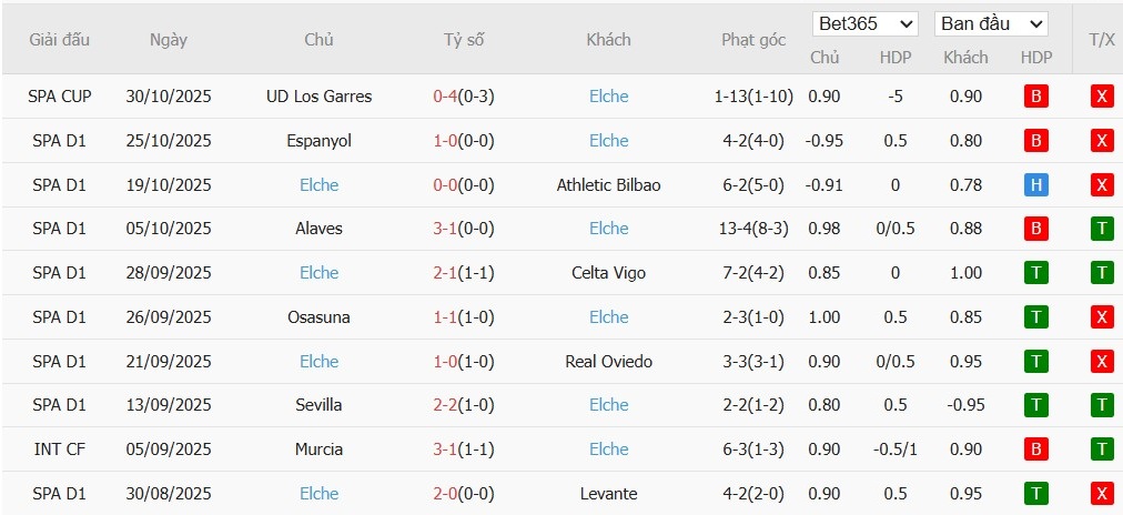 Soi kèo phạt góc Barcelona vs Elche, 0h30 ngày 03/11 - Ảnh 5