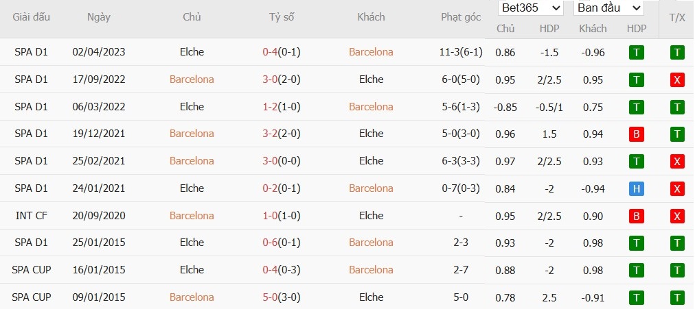Soi kèo phạt góc Barcelona vs Elche, 0h30 ngày 03/11 - Ảnh 6