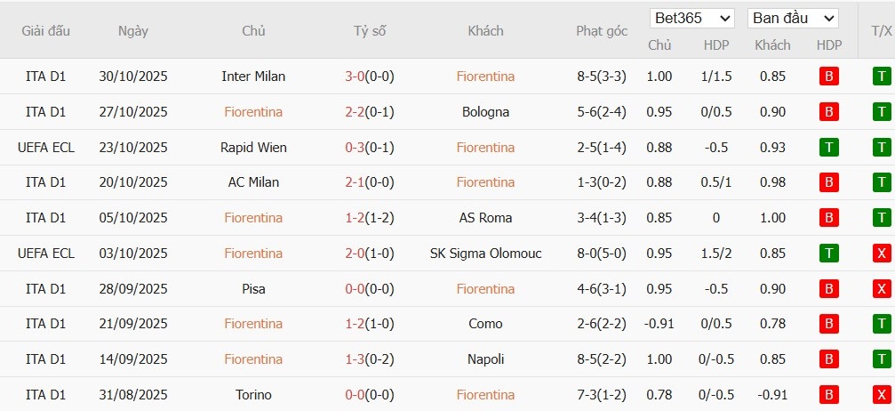 Soi kèo phạt góc Fiorentina vs Lecce, 21h ngày 02/11 - Ảnh 2